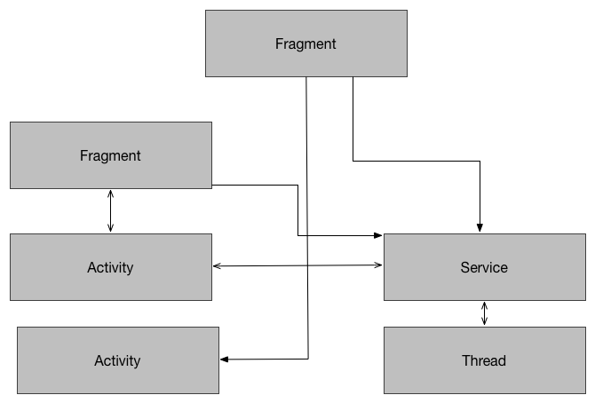 Event-driven programming for Android (part I)