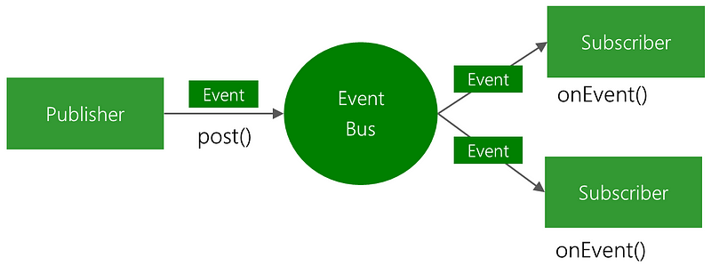 Event-driven programming for Android (part II)