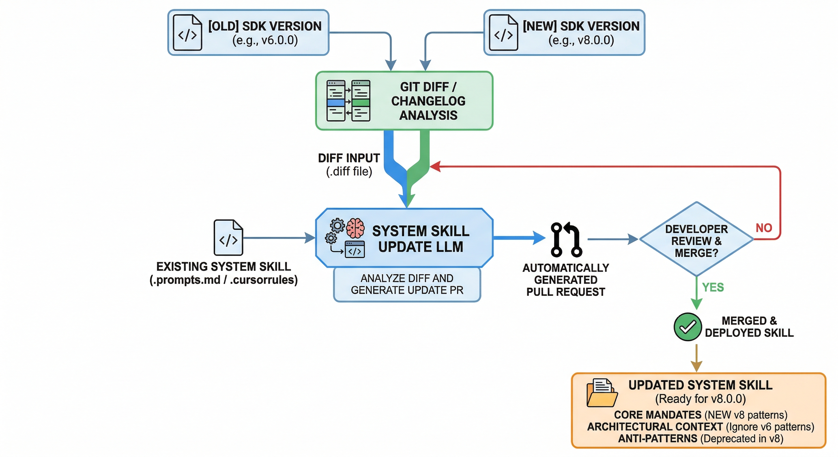 Instructing AIs: From Prompt Engineering to System Skills